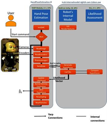 Markerless Eye-Hand Kinematic Calibration on the iCub Humanoid Robot